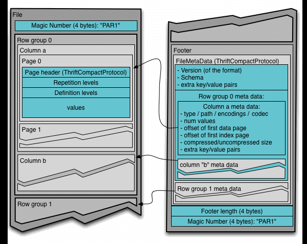 Parquet file layout query processing. The metadata stored in the file &hellip;